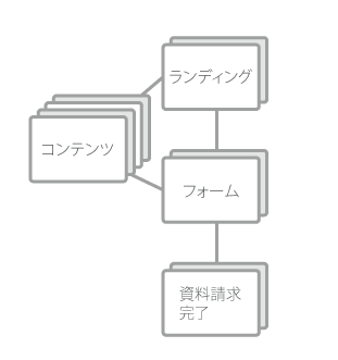 【図3】改善後のページ構成、ランディングページから、情報を探すユーザー向けのページへの導線を用意