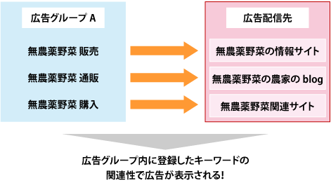コンテンツターゲット配信の仕組み