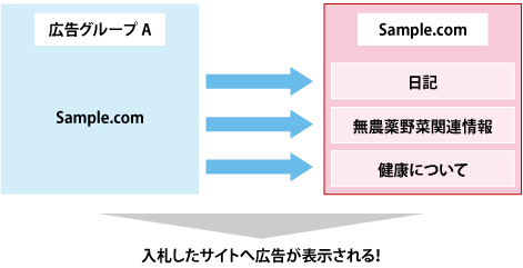 プレースメントターゲット配信の仕組み