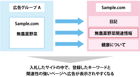 プレースメントターゲットにおけるキーワード指定の意味