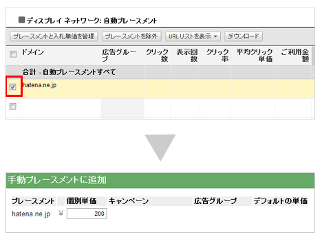 先ほどと同様、チェックを入れ［プレースメントと入札単価を管理］をクリック。切り替わった画面でクリック単価を設定する