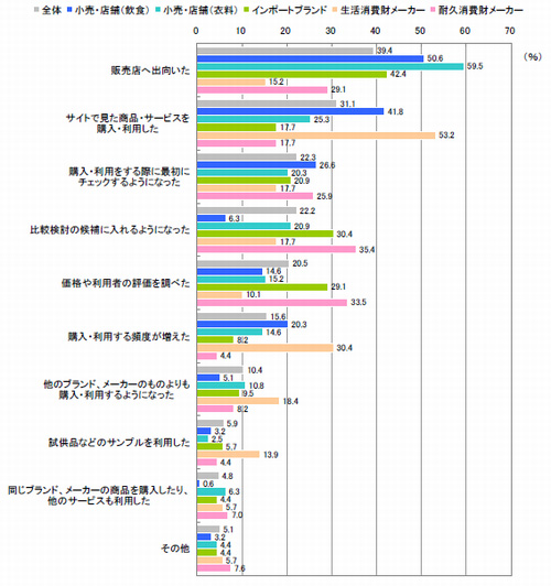 図4 モバイルサイト閲覧後の購入・利用に関する行動・感情(複数回答)【n=790】