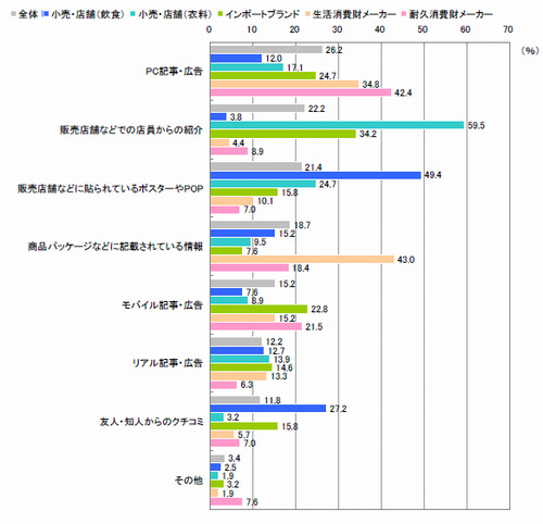 図1　登録しているモバイルサイトの認知経路（複数回答）【n=790】