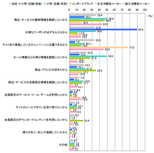 図2　モバイルサイトに登録した理由（複数回答）【n=790】