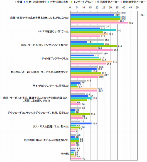 図3 モバイルサイト閲覧後の興味・関心に関する行動・感情(複数回答)【n=790】