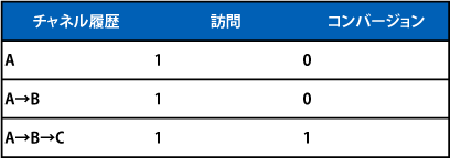 【図5】一人の訪問者が、初回にAチャネルに、次にBチャネル、最後にCチャネルに接触してコンバートした場合の、データの蓄積のされ方