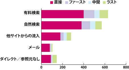【図7】各チャネルがどのタイミングでタッチされる頻度が高いかを表したグラフ