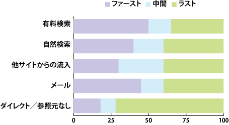 【図8】複数回の訪問のみを抽出し、チャネルごとの比率で比較