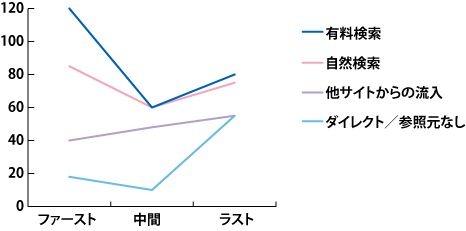 【図9】ファースト、中間、ラストを折れ線グラフで表したもの、中間としての訪問は少ない
