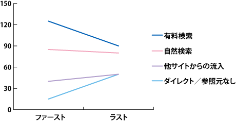 【図10】ファーストとラストだけに着目した折れ線グラフ