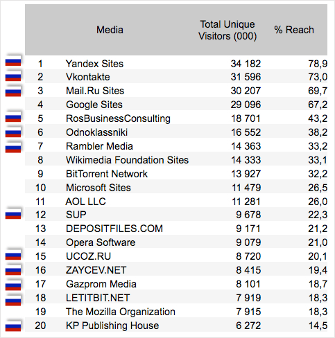 ロシア国内での人気サイトTOP 20(資料:comScore 2010)