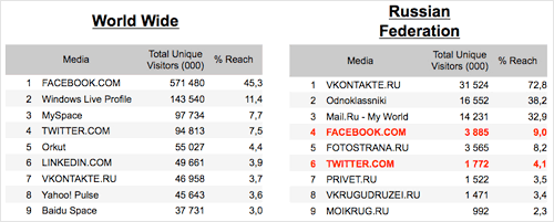 世界とロシアの人気ソーシャルネットワーキングサイト(資料:comScore 2010)