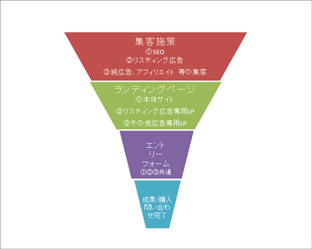 集客ファネル図