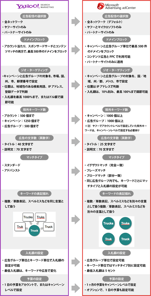 主なサービスのマイクロソフト アドセンターでの変更点