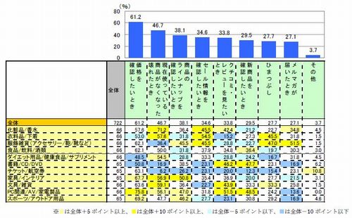 図1 ECサイトを閲覧するタイミング(複数回答)【n=722】