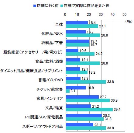 図2 来店前後のECサイト閲覧経験(複数回答)【n=722】