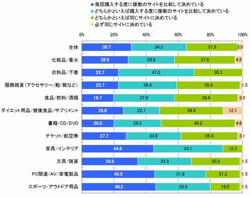 図4 購入するECサイトの決め方(単一回答)【n=722】