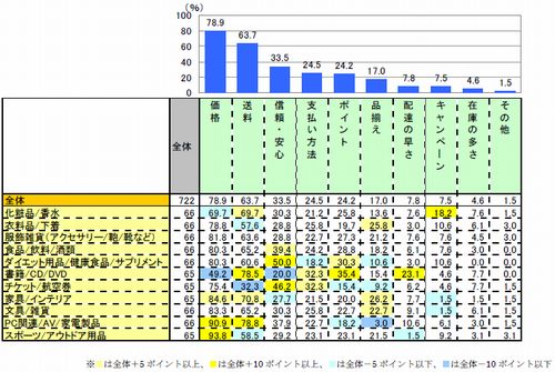 図5 購入するECサイトを選ぶ上で重視している点(上位3つまで回答)【n=722】