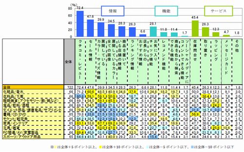図6 ECサイトにあると良いと思う情報、機能、サービス(複数回答)【n=722】