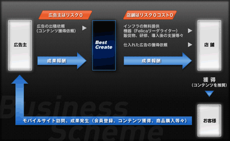リアルアフェリエイトのビジネススキーム(※ベストクリエイトWebサイトより転載)