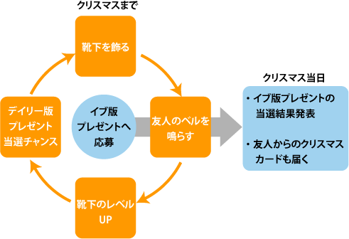 「mixi Xmas 2010」におけるユーザーの基本行動