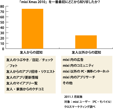 mixi Xmas 2010の認知経路調査結果