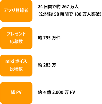 mixi Xmas 2010の最終的なアクティビティ