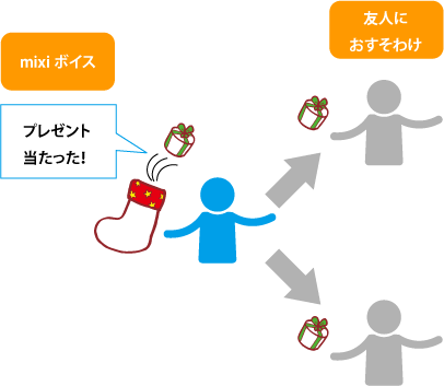 『mixiボイス』によってマイミクにアクションを通知。プレゼントが当たった際には『おすそわけ』することも可能
