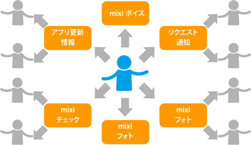 ユーザーのアクションをフックにmixiの各機能でマイミクに拡散。驚異的なバイラル効果を発揮