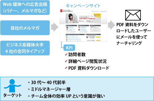 キャンペーン全体の概要