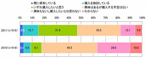 図1 スマートフォン購入意向（単一回答2010年－2011年）【n=519】