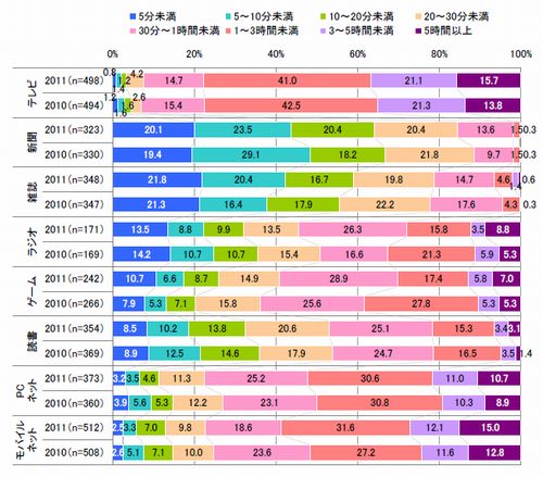 図2 1日あたりの各メディア接触時間（単一回答2010年－2011年）【※各メディア接触者】