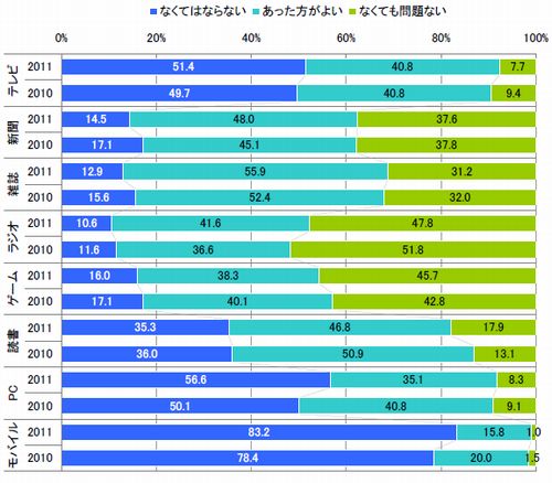 図4各メディア重要度（単一回答2010年－2011年）【n=519】