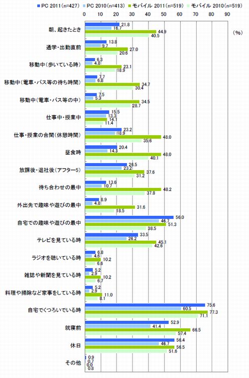 図7PC、モバイルサイト閲覧時間帯（複数回答2010年－2011年）【※それぞれサイト閲覧者】