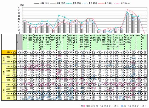 図8モバイルサイト閲覧時間帯（複数回答2010年－2011年の性年代別）【n=519】