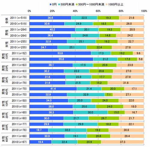 図10モバイルコンテンツ全般に対する1ヶ月の支払金額（単一回答2010年－2011年の性年代別）【n=519】