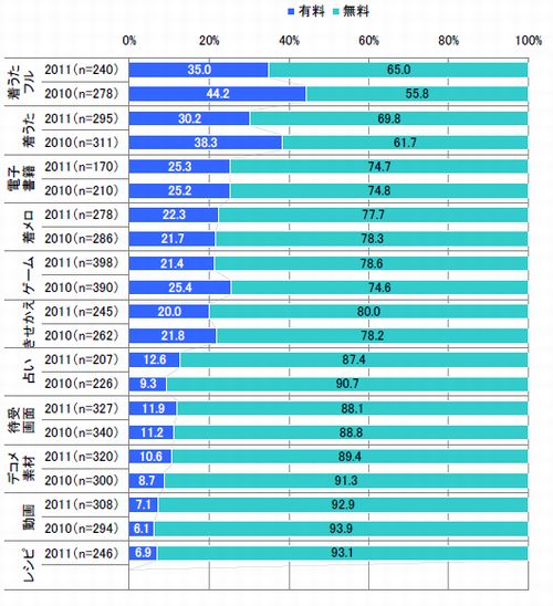図12有料コンテンツ利用状況（単一回答2010年－2011年）