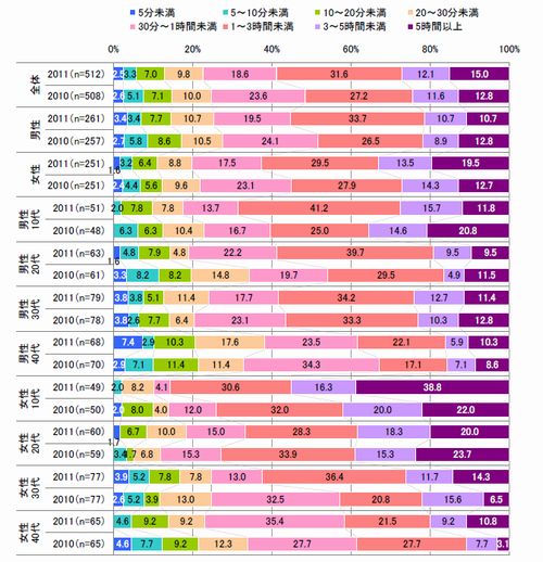 図3 1日あたりのモバイルネット接触時間（単一回答2010年－2011年の性年代別）【※モバイルネット接触者】