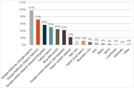 「どの検索エンジンに広告を出稿していますか？」という質問に対し97％の企業がAdWordsを利用していると回答（出典：SEMPO検索市場調査）