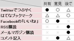 【図3】機能と効果の関係をマッピング