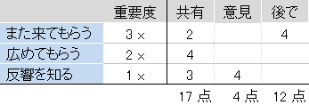 【図4】横軸の目的で効果を重み付けする