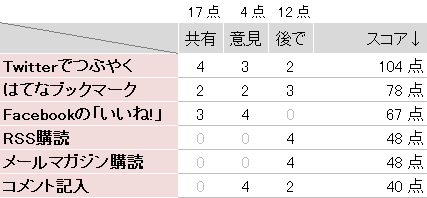 【図5】エンゲージの効果を分解し重み付けした結果