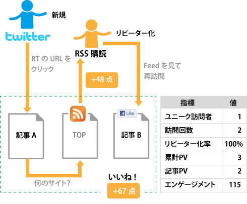 【図6】ユーザーの動きと、その結果得られる指標の値