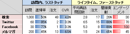 【図7】スコアリングの結果（値はダミー）