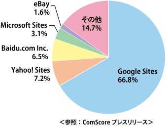 2009年度における世界の検索エンジンシェア