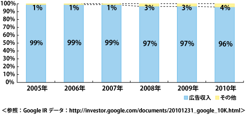 Googleの売上構成
