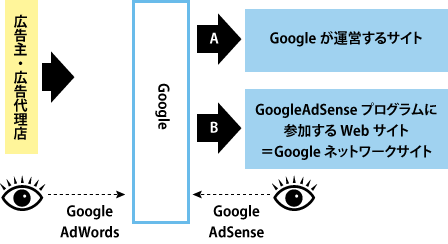 Googleの広告ビジネスの概念図
