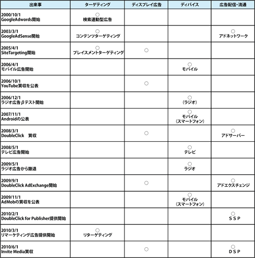 Googleの広告ビジネスに関連する主な出来事
