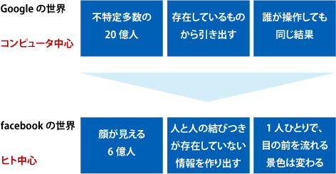 図5 GoogleとFacebookの違い(出所:野村総合研究所)