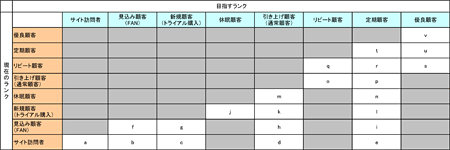 顧客マネジメント戦略策定のためのマトリクス：左の項目が現在の顧客ランク、右へ並ぶ項目が目指す顧客ランクを意味する